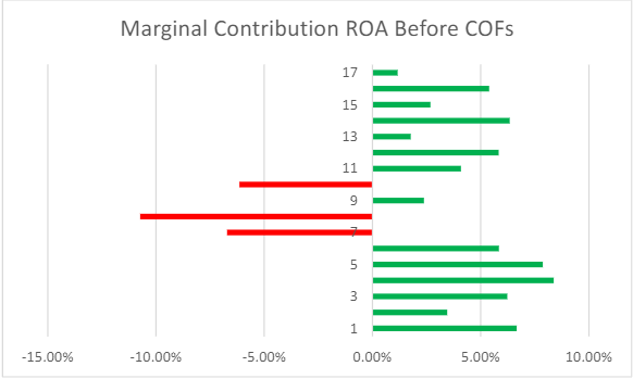 Marginal Contribution ROA before COF Marginal Contribution ROA before COF