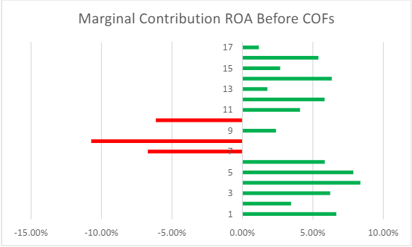 Marginal Contribution ROA before COF