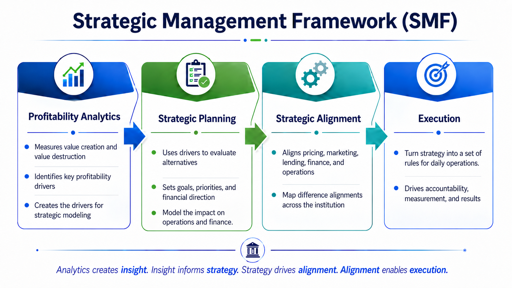 SMF Process SMF Process